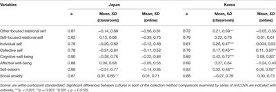 Cross-Cultural Comparison of Self-Construal and Well-Being between Japan and South Korea: The Role of Self-Focused and Other-Focused Relational Selves